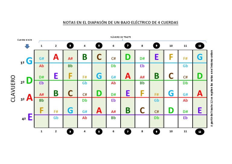 Notas en El Bajo Eléctrico | PDF