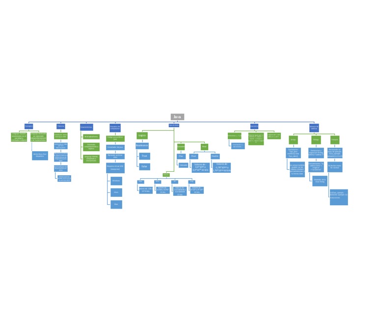 Mapa Conceptual para Programacion 3 | PDF | Java (lenguaje de ...