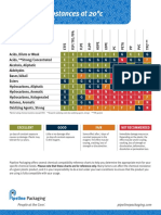 Classes of Substances at 20°c Chemical Compatibility Chart