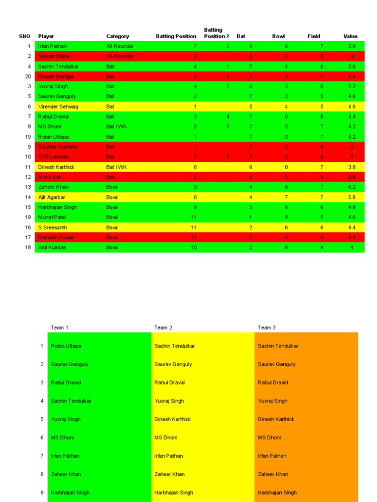 RCB Players List for IPL 2007 | PDF | Ball And Bat Games | Test Cricket