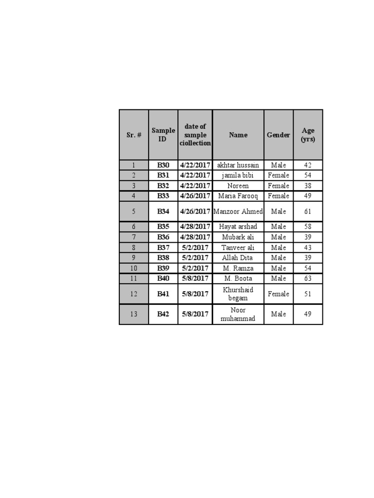 Demographic Data Of Samples