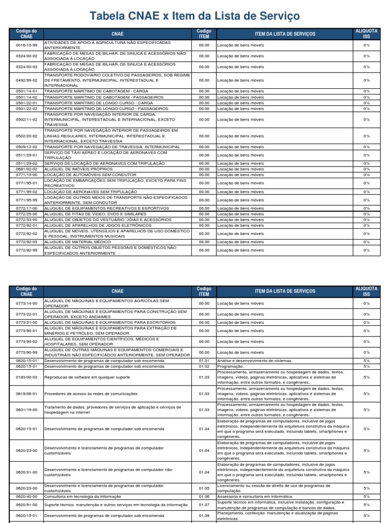 Tabela CNAE e Itens de Serviço | PDF | Imagiologia médica | Programas