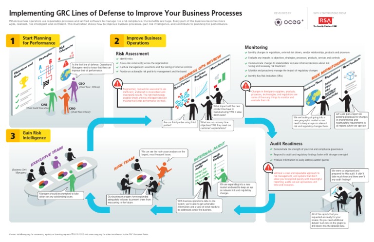 Implementing-Grc-Lines-Of-Defense | PDF | Risk | Corporate Governance