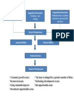 A Model For Entrepreneurship Development