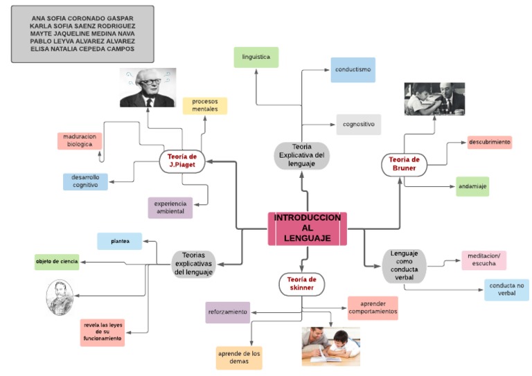 Mapa Mental El Lenguaje | PDF | Evaluación neuropsicológica ...