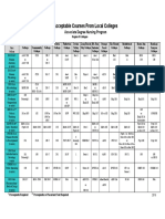 Acceptable Courses From Local Colleges: Associate Degree Nursing Program