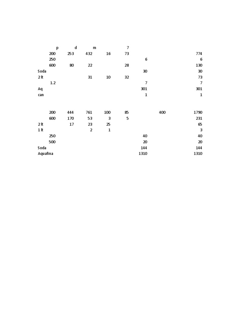 Soda and Aquafina Data Analysis | PDF