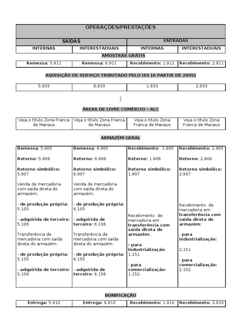 TABELA DE CFOP E CST