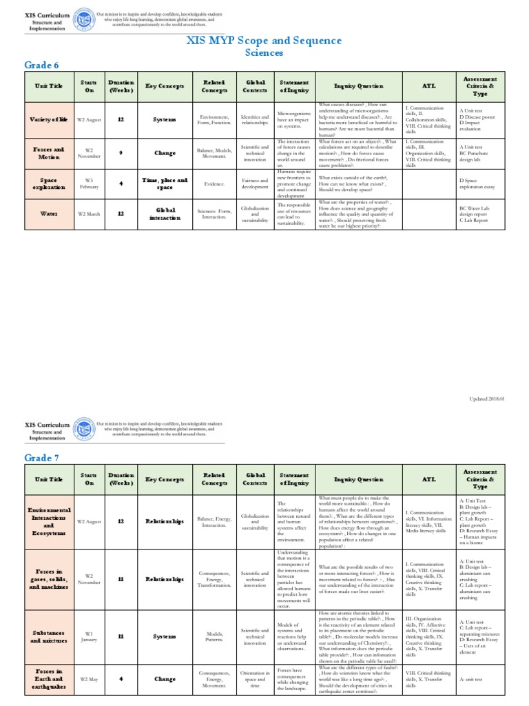 XIS Scope and Sequence MYP SCIENCE PDF Sustainability System