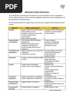 Biderman's Chart of Coercion: Method Effect and Purpose Variants