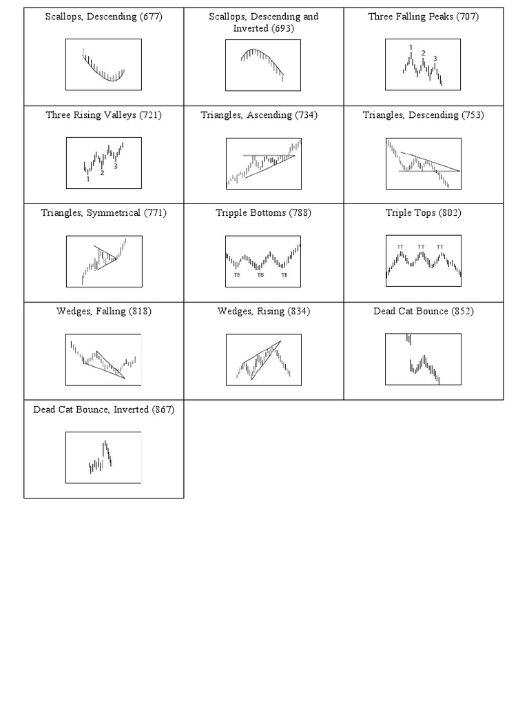 Forex Chart Patterns Overview | PDF