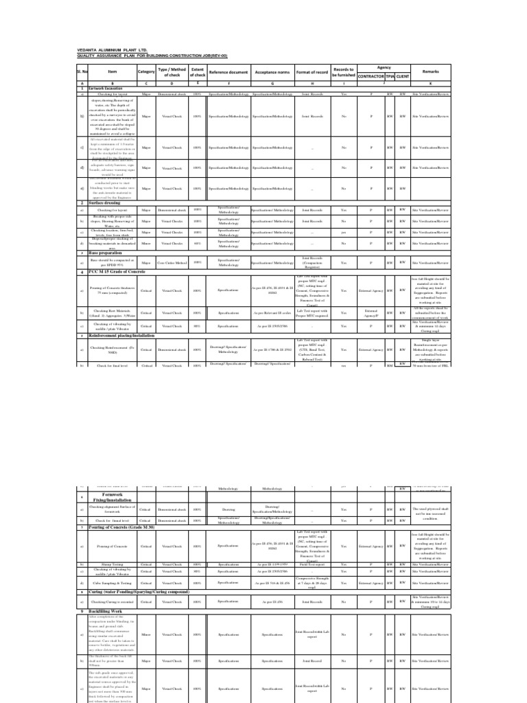 Quality Assurance Plan for Building Construction | PDF | Mortar ...
