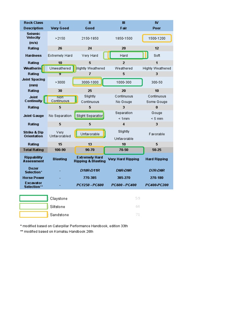 Caterpillar Rippability Assessment Chart | PDF | Natural Materials | Nature