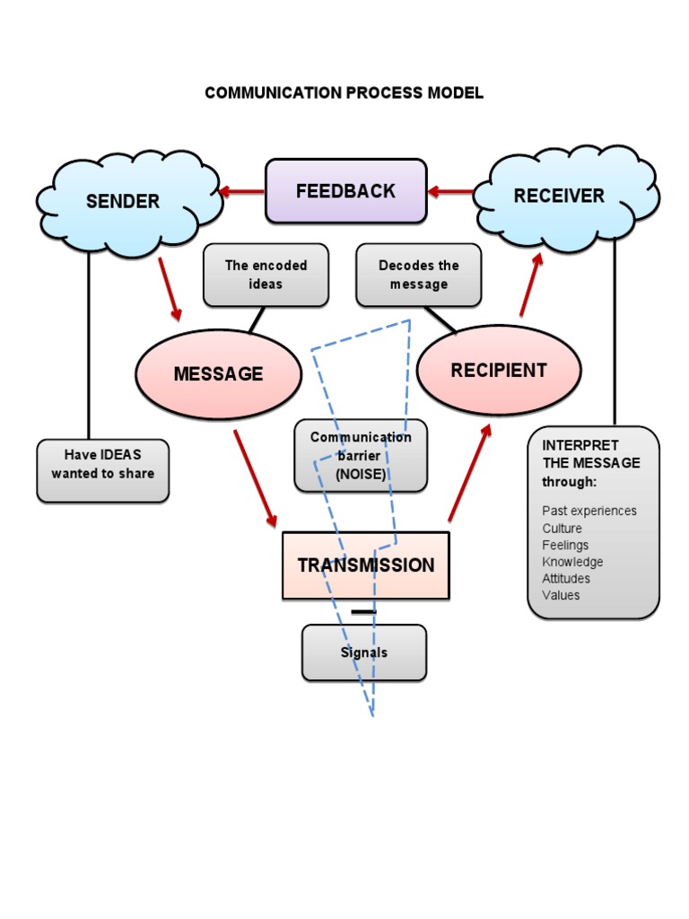 Communication Process Model | PDF