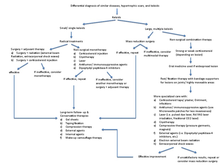 Keloid Algorithm Draft PDF Scar Clinical Medicine