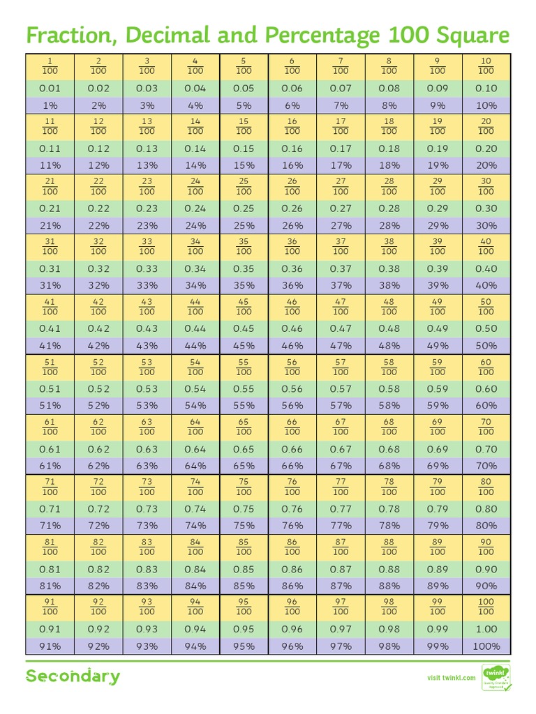Fractions Decimals and Percentages 100 Square | PDF | Percentage ...