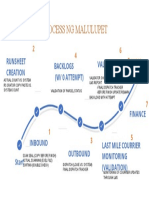 Process NG Malulupet: 2 6 4 Success