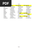 STD Codes of Indian City | PDF