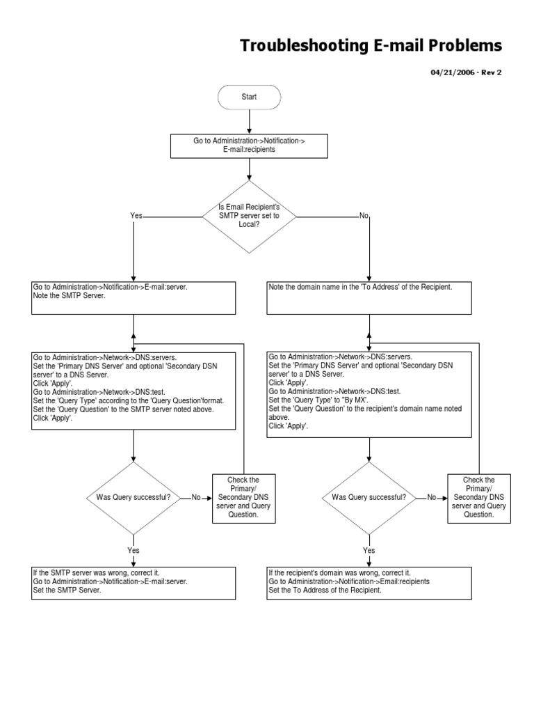Troubleshooting Emailing Problems | PDF | Domain Name System ...