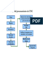 Flujograma del Procesamiento de datos del CNC