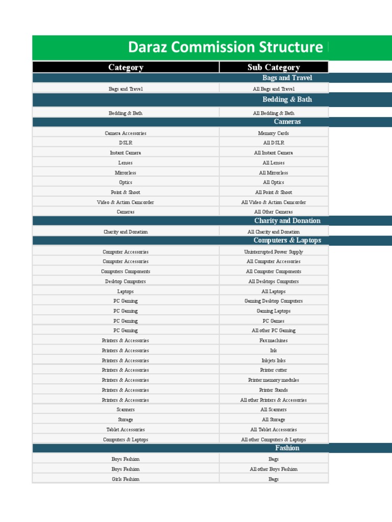 Daraz Commission Structure by Category and Subcategory PDF Home