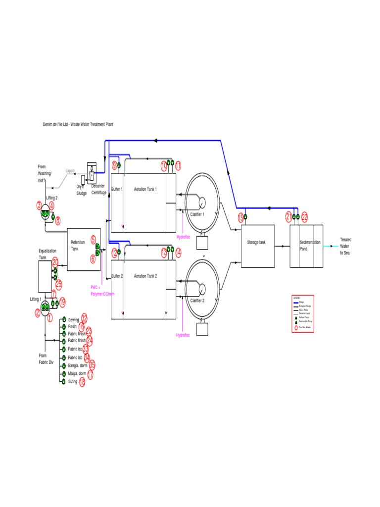 WWTP Model Overview for Dyndbs | PDF | Waste Treatment Technology ...
