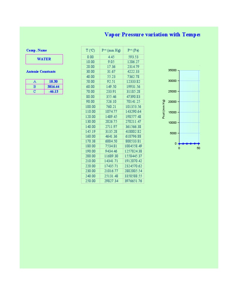 Vapor Pressure Variation With Temperature (Antoine Eq.) : Comp. Name ...
