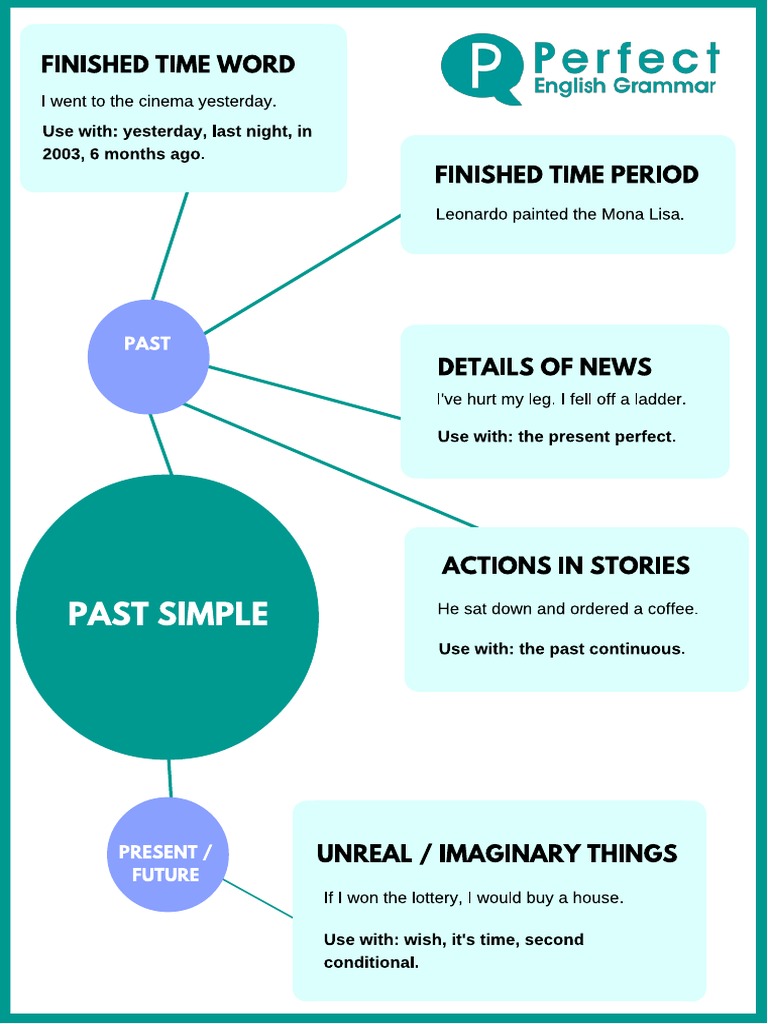 Past Simple and Continuous Schema | PDF