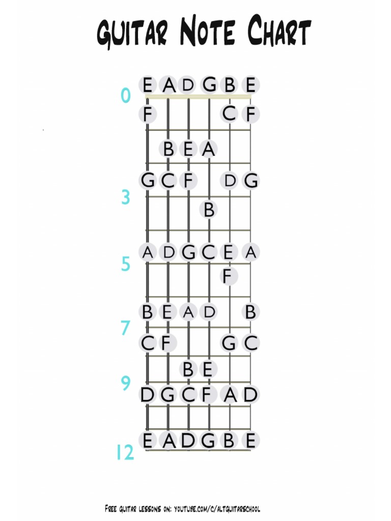 Chords, Pentatonic and Fretboard Notes | PDF