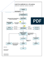 Projects & Supplies Co. LTD (Auva) : Inventory & Material Control Flowchart