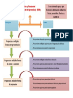 Principios y Pautas Del DUA