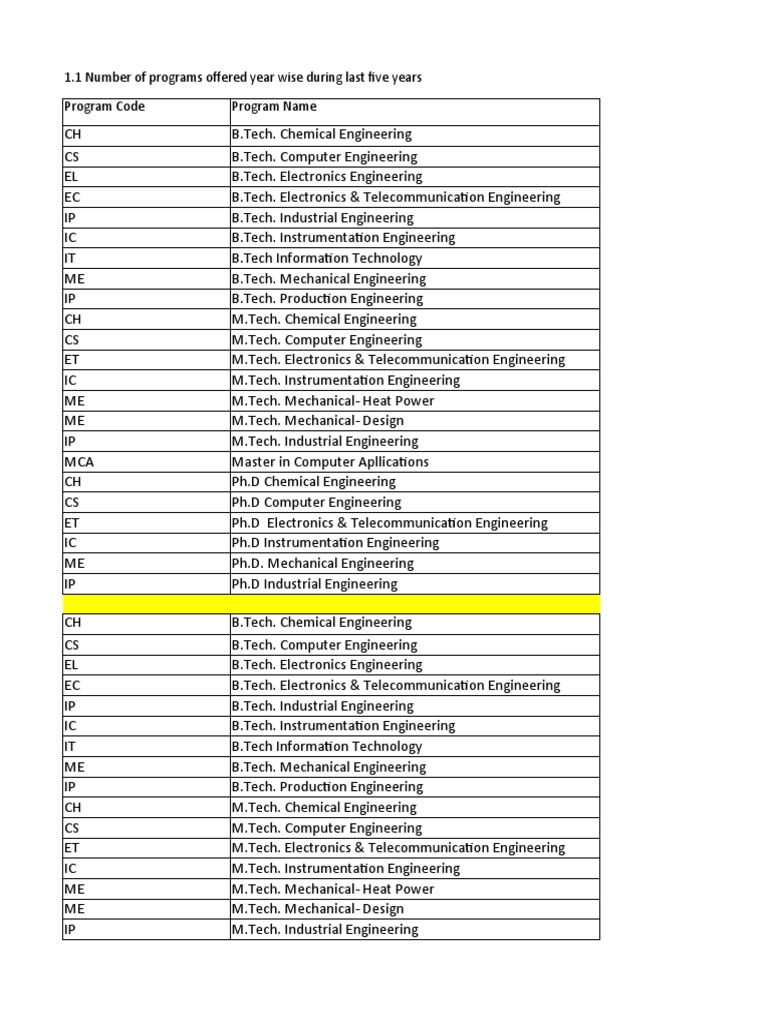 Enrollment Trends in Engineering Programs | PDF | Engineering ...