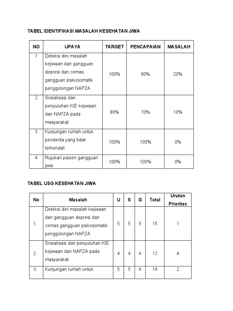 Tabel Identifikasi Masalah Kesehatan Jiwa | PDF