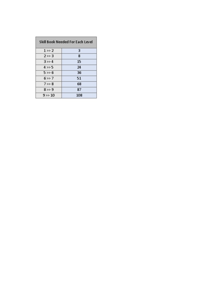 Skill Requirements by Level Guide | PDF