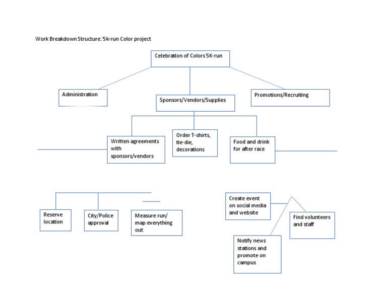 Work Breakdown Structure Event