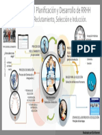 Mapa Mental Proceso de Reclutamiento, Selección e Inducción