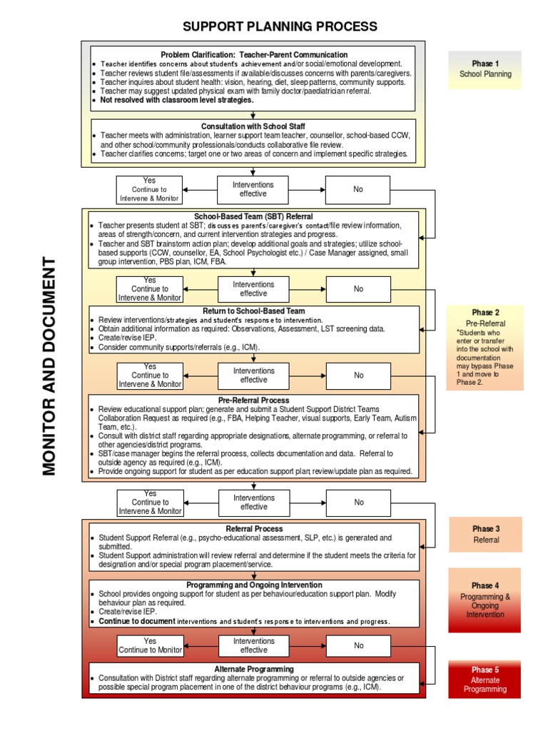 Support Planning Process sd36 | PDF | Individualized Education Program ...