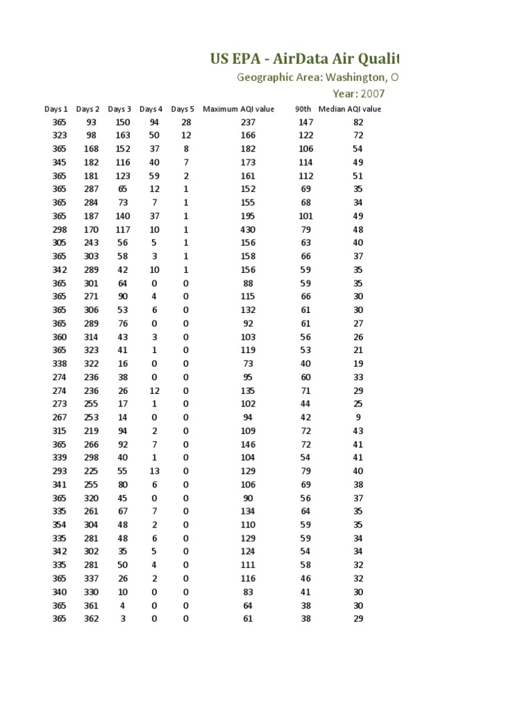 Us epa airdata air quality index report geographic area washington