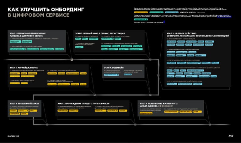 Digital Onboarding Best Practices | PDF