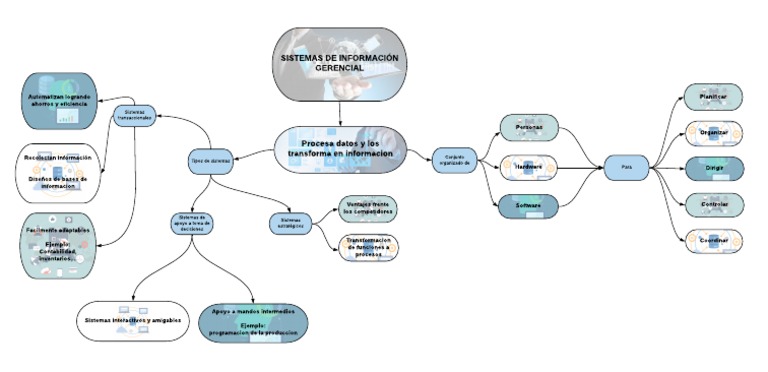 Mapa Mental Sistemas de Informacion | PDF | Sistema de informacion ...
