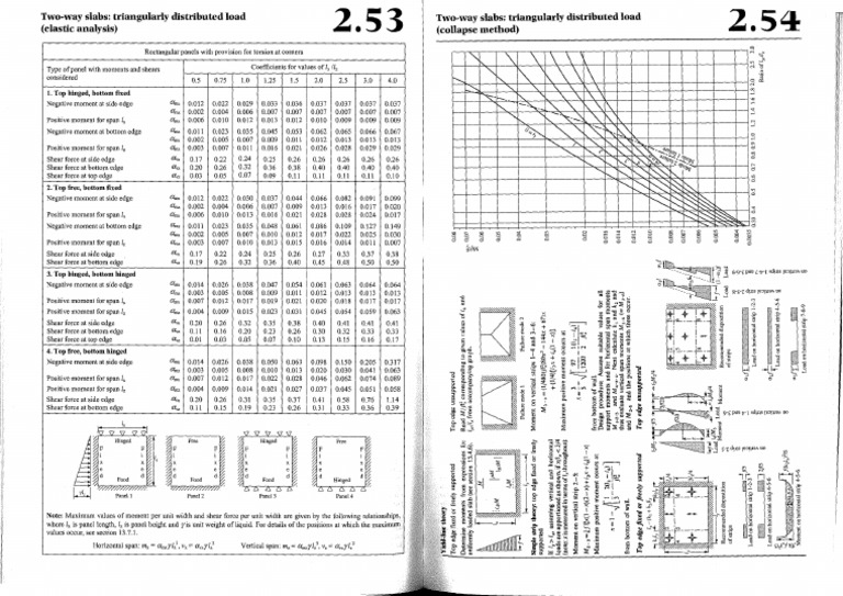 Two-Way Slabs: Triangularly Distributed Load (Elastic Analysis) Two-Way ...
