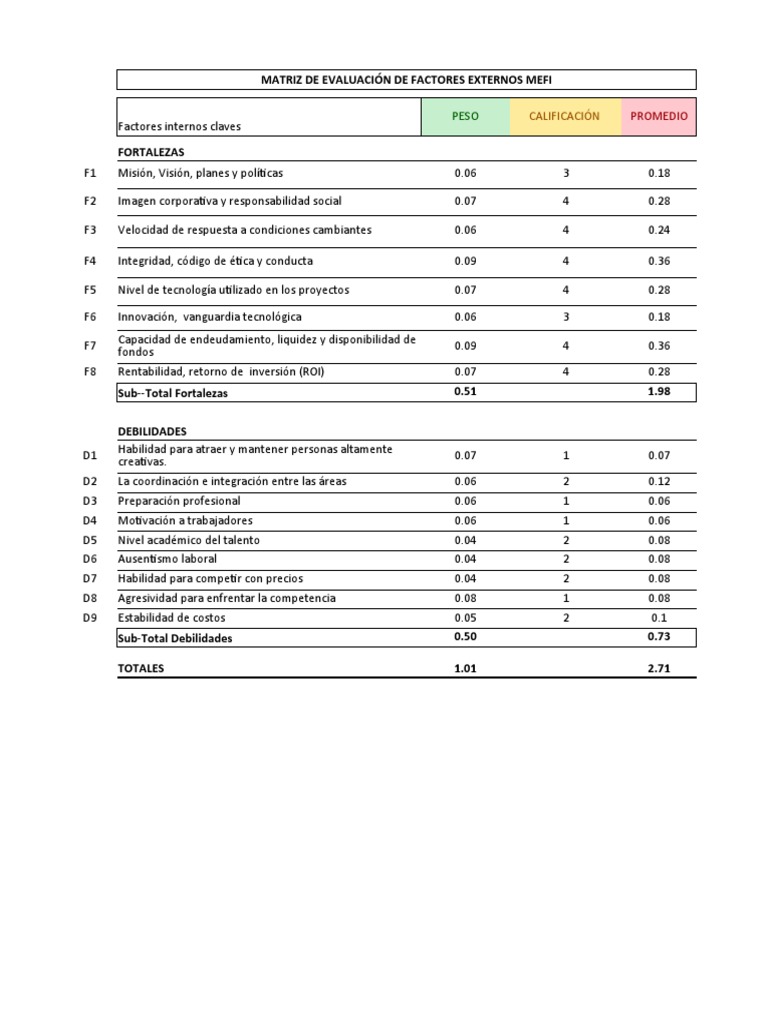 Matriz de Evaluación de Factores Externos MEFI y MEFE | PDF | Empresas ...