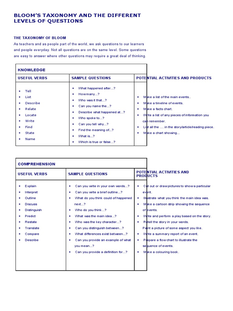 Bloom'S Taxonomy and The Different Levels of Questions Knowledge