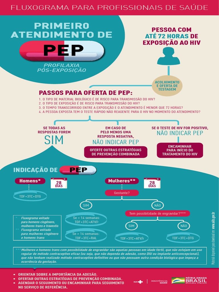 Fluxograma de PEP para Profissionais de Saúde | PDF | Anticoncepcionais ...