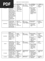 Compilation of Macrominerals