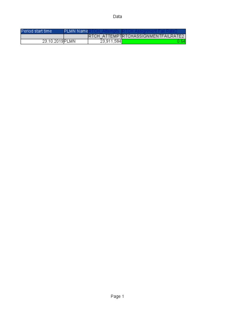 Period Start Time PLMN Name: RTCH - Attempts RTCH Assignment Fail Rate2 ...