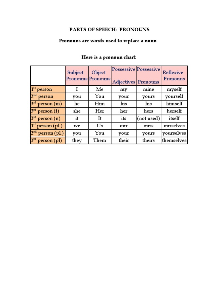 Parts of Speech Pronouns Pronouns Are Words Used To Replace A Noun