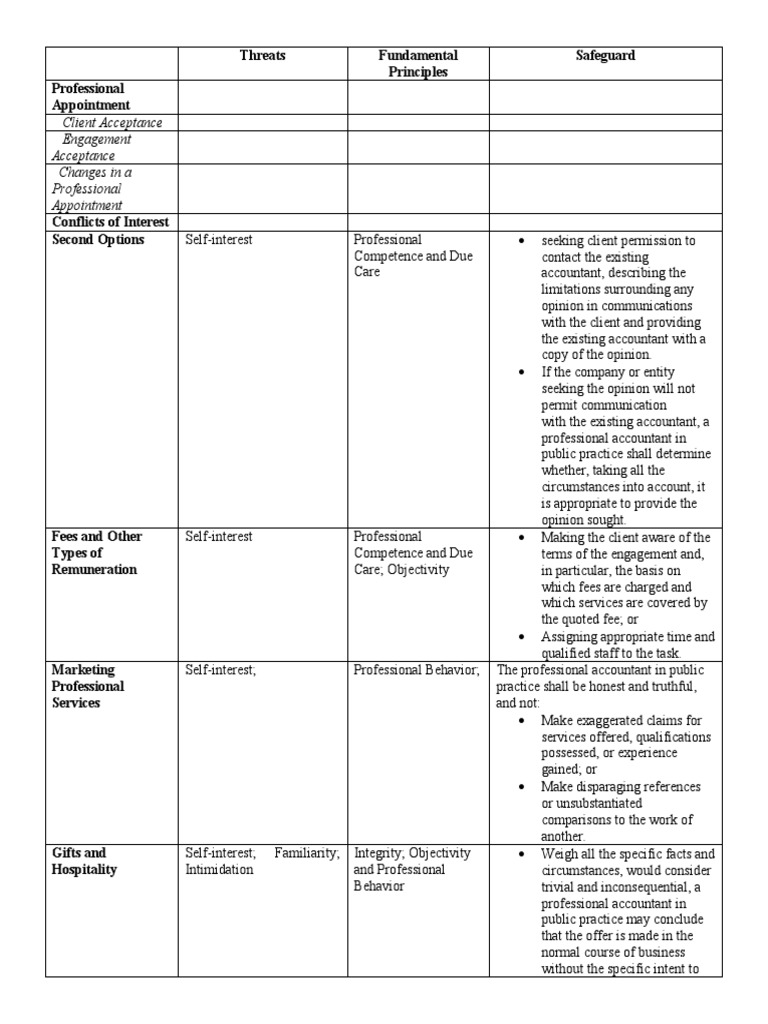 Threats and Safeguards Activity | PDF | Accountant | Conflict Of Interest