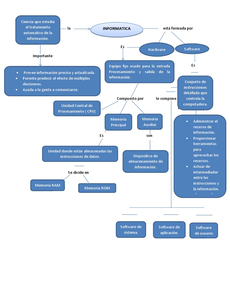 Mapa Conceptual de La Informatica | PDF | Hardware de la computadora ...