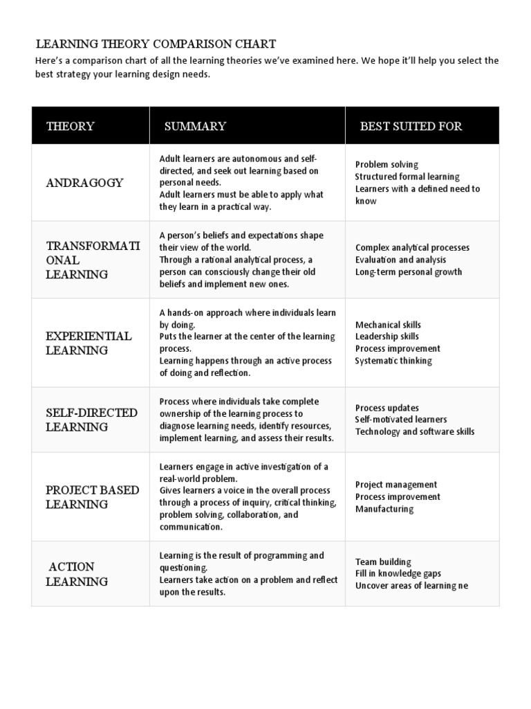 Theory Best Suited For: Learning Theory Comparison Chart | PDF ...